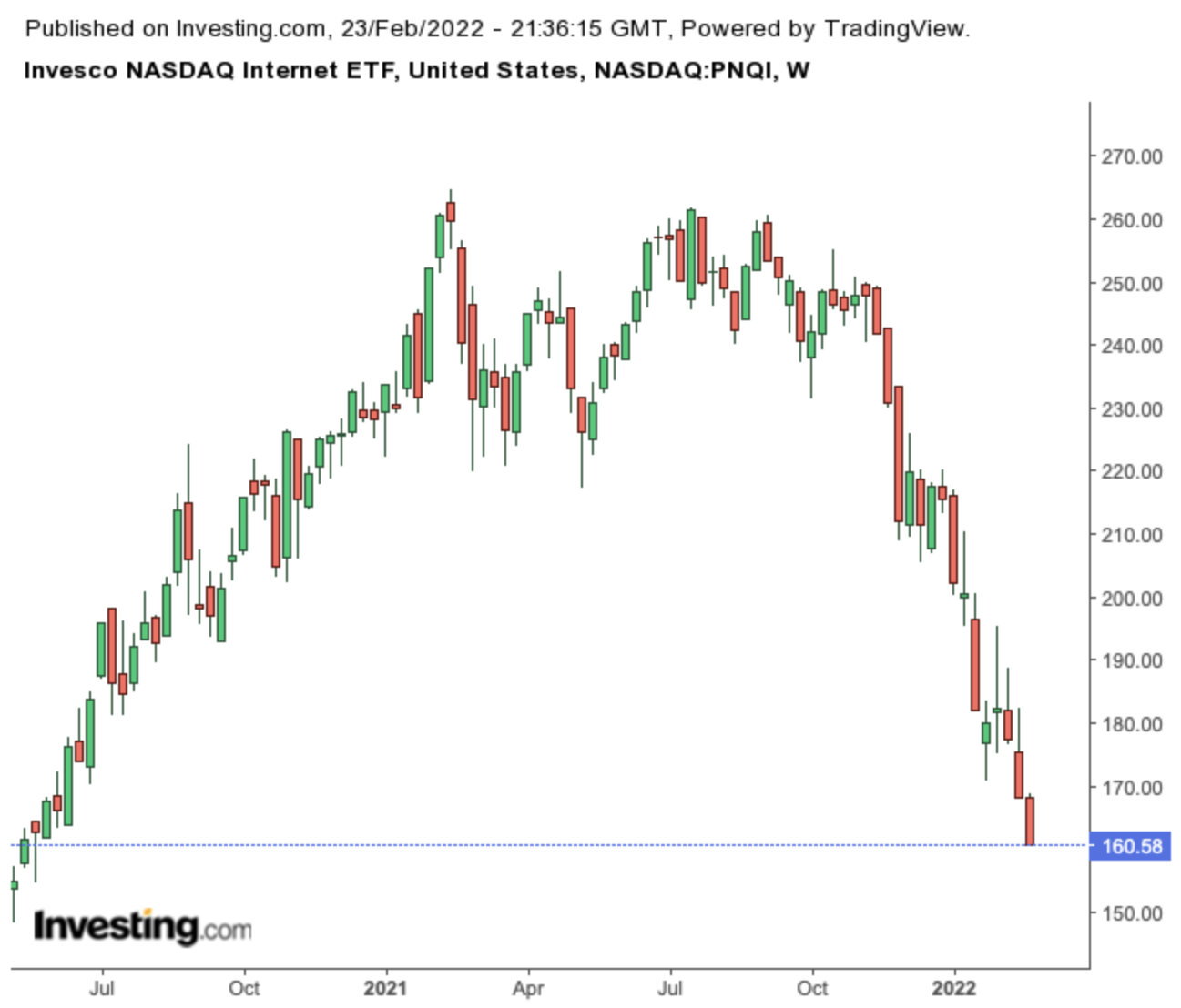 PNQI Weekly Chart