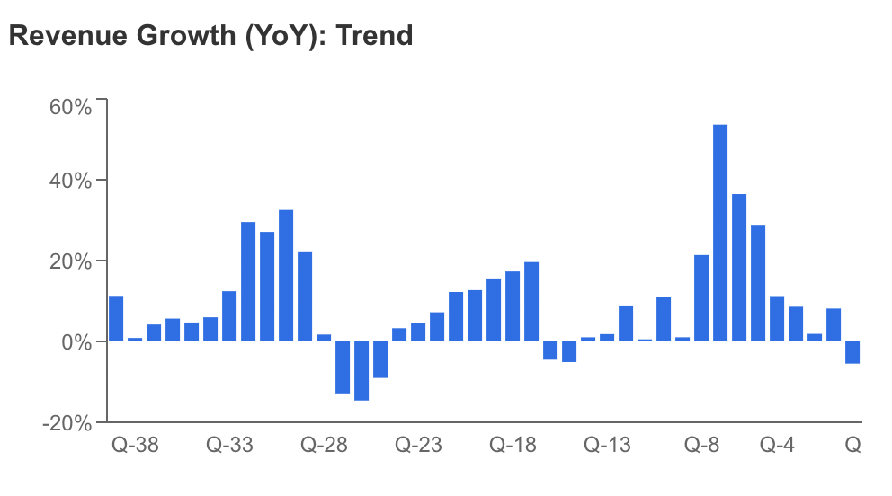 Apple Revenue Growth