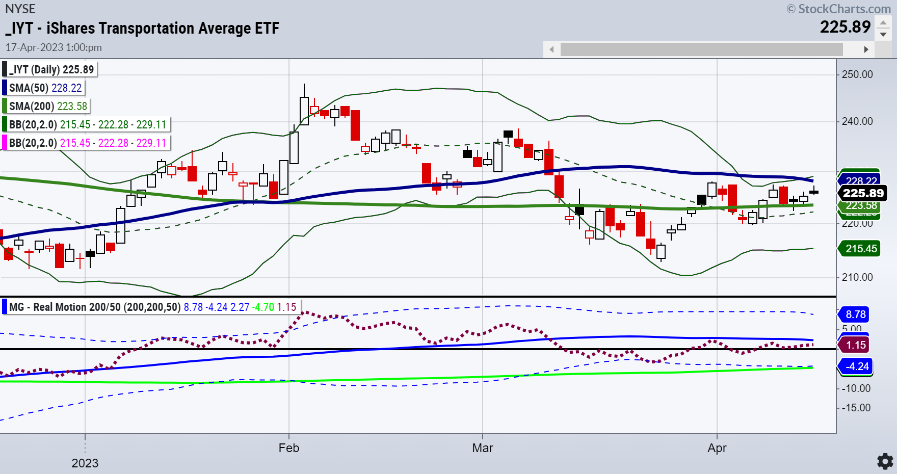 IYT-Daily Chart