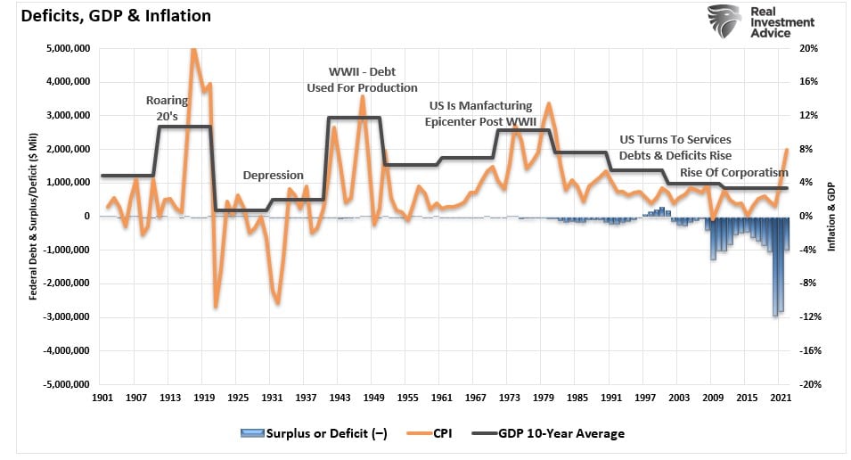 Debt, Deficits & GDP 1901-to-Present