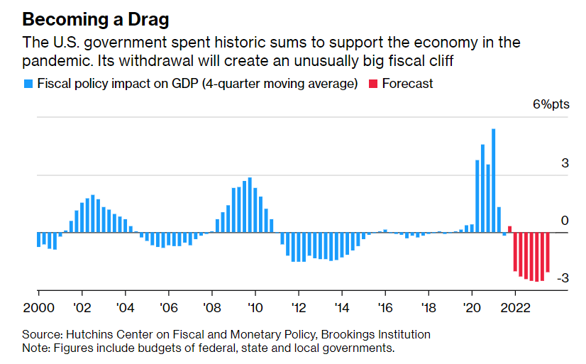Fiscal Policy Impact On U.S. GDP 20-Year Chart. 