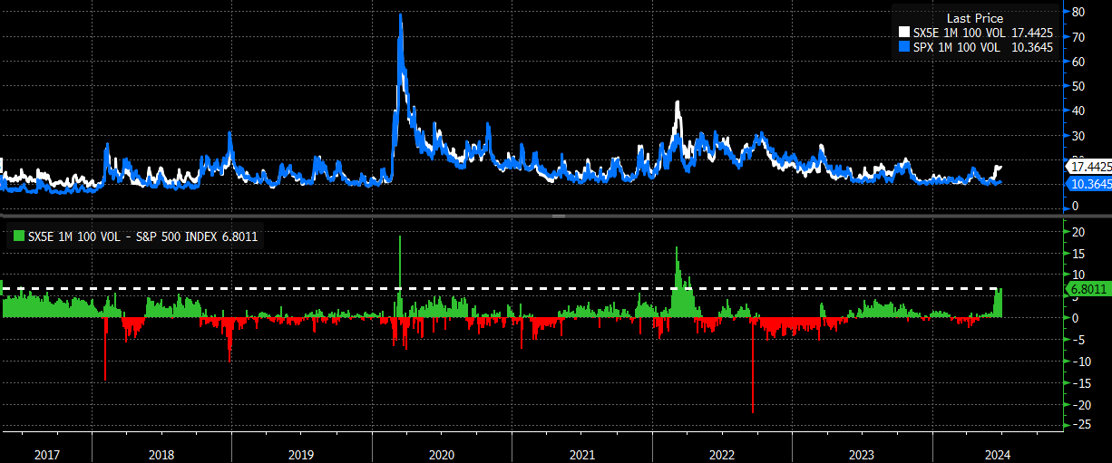 Implied Volatility for Stoxx 50 and S&P 500