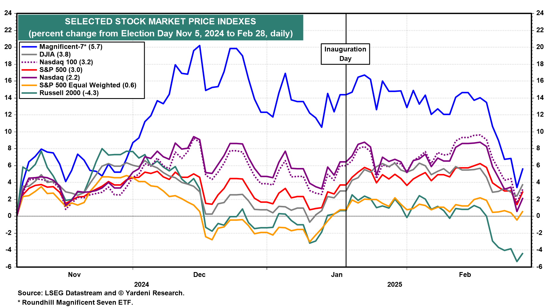 Selected Stock Market Price Indexes