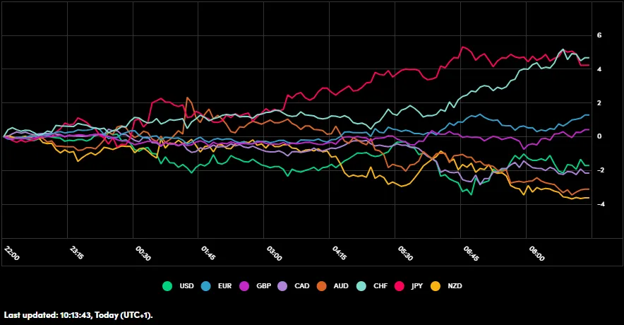 Currency Strenght Chart