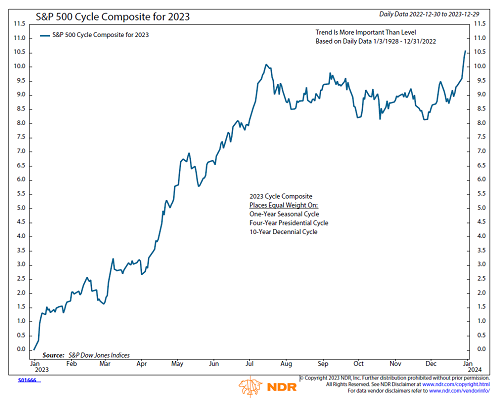 S&{ 500 Cycle Composite for 2023