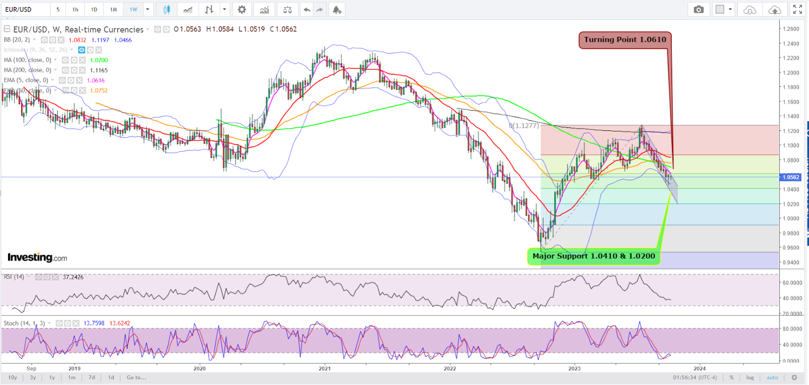 USD-PHP Rate Expected to Rise Again, by Investa