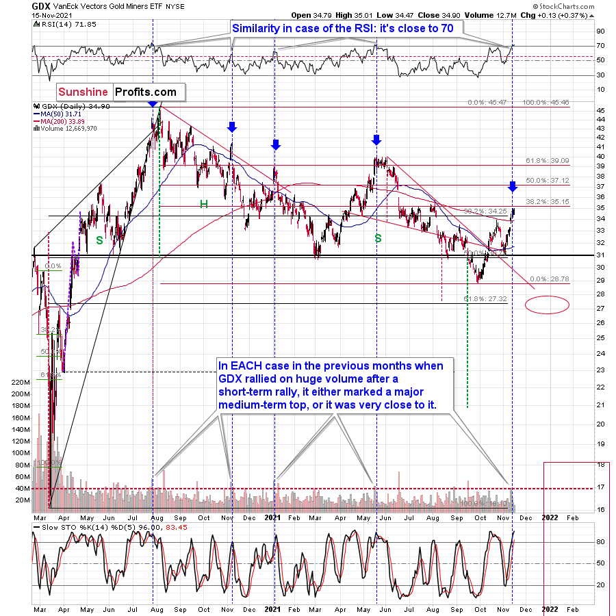 GDX Daily Chart