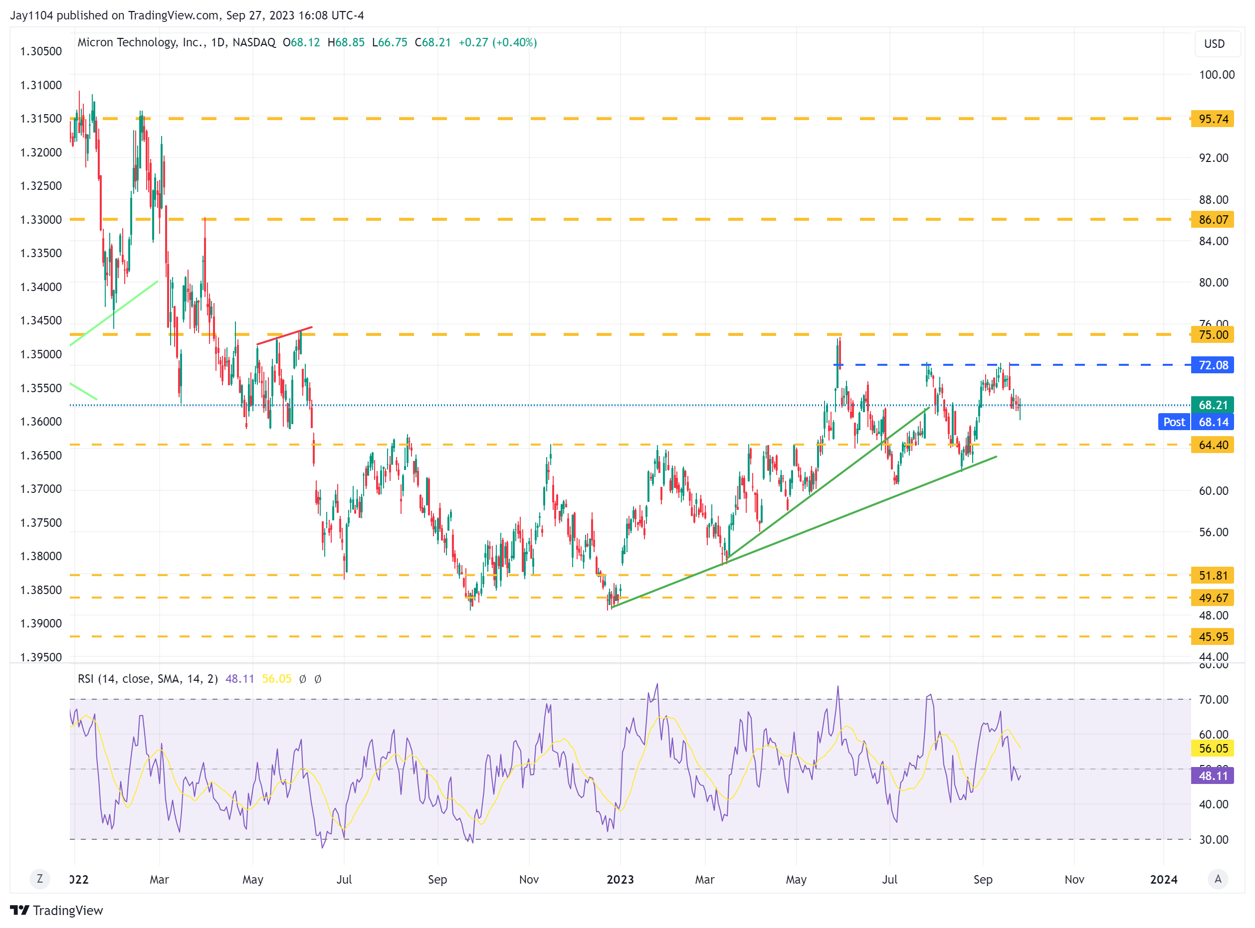 Micron Tech-Daily Chart