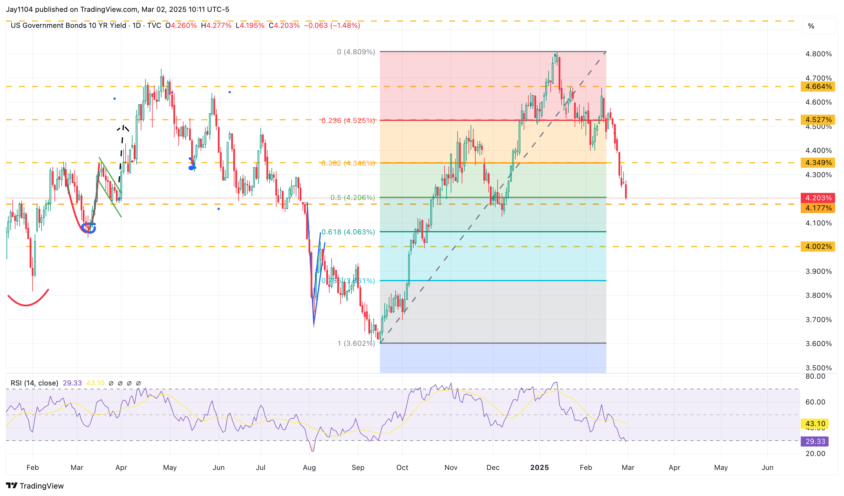 US 10-Year Yield-Daily Chart