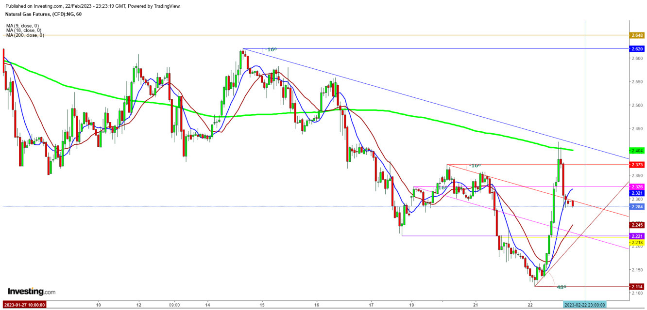 Natural Gas Futures 1-Hour Chart