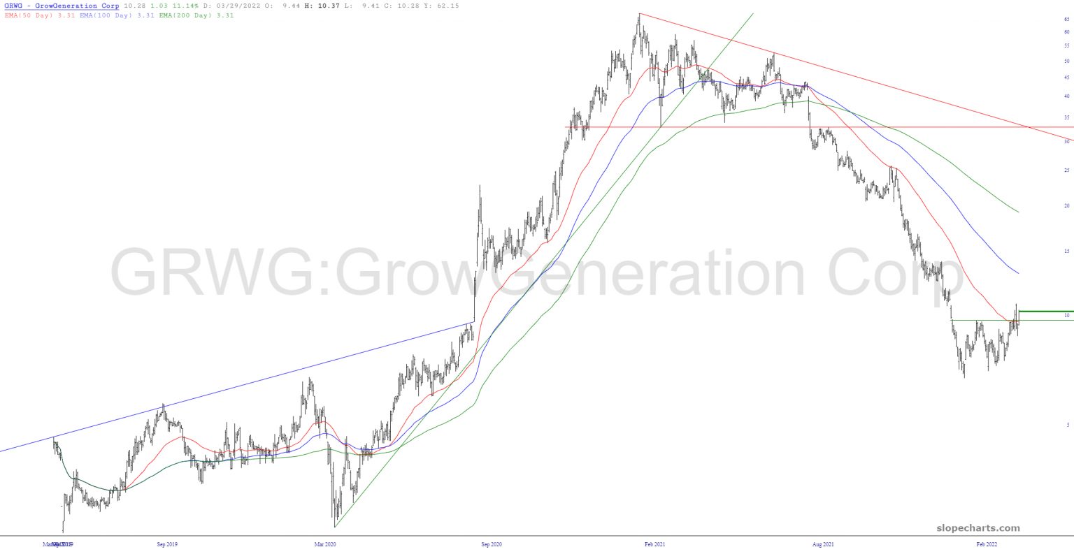 GRWG Chart.