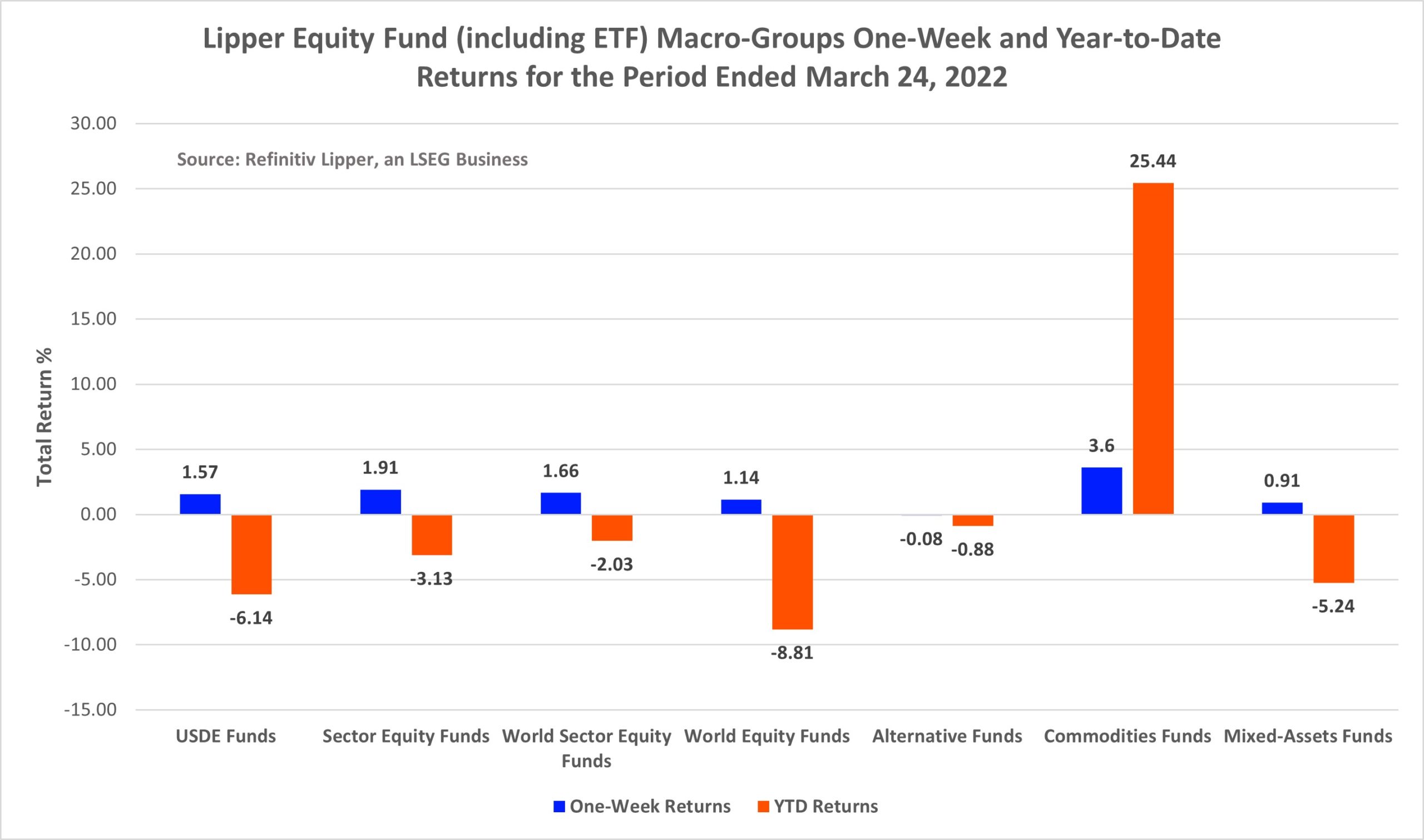 EQ Macro Groups One Week and YYD Performance