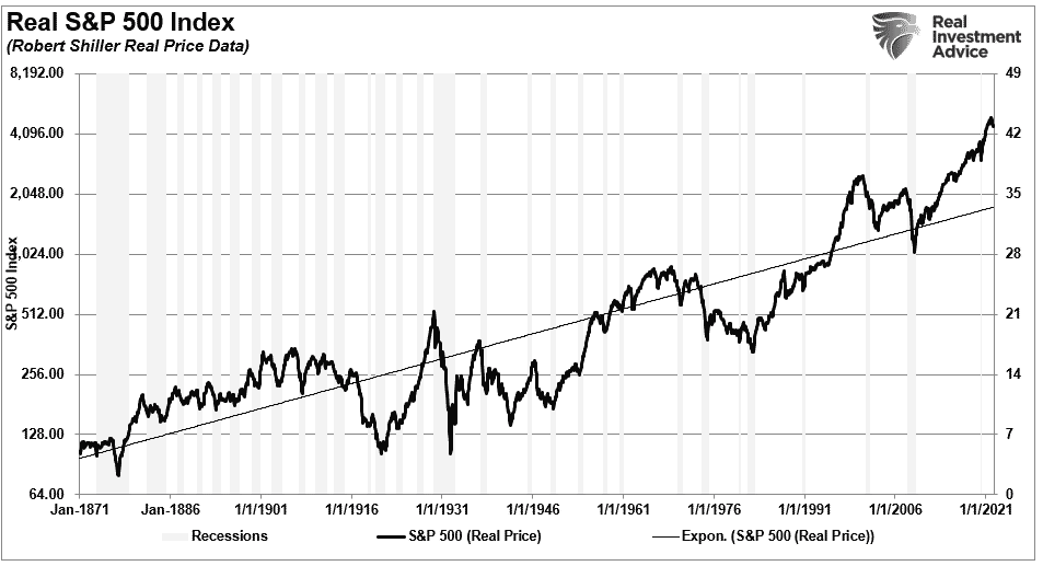 SP500 Long-Term Price Chart