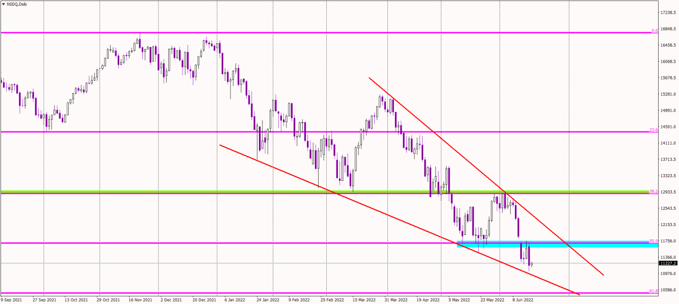 NASDAQ daily chart.