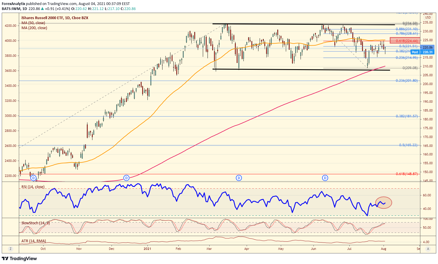 IWM Daily Chart