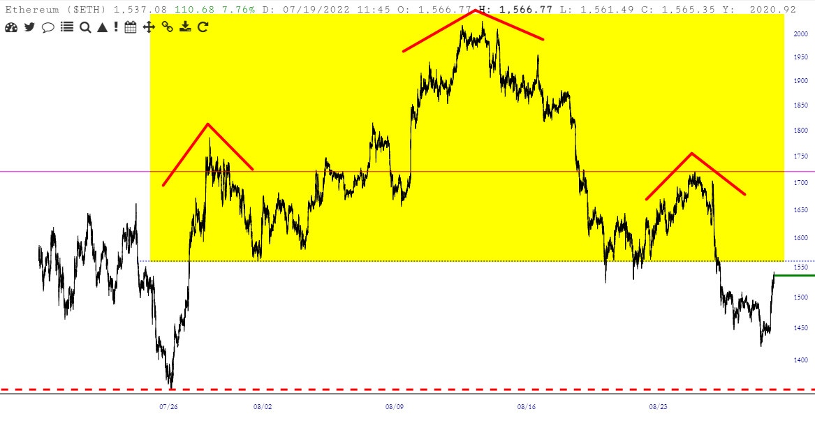 Ethereum Intraday Head And Shoulders