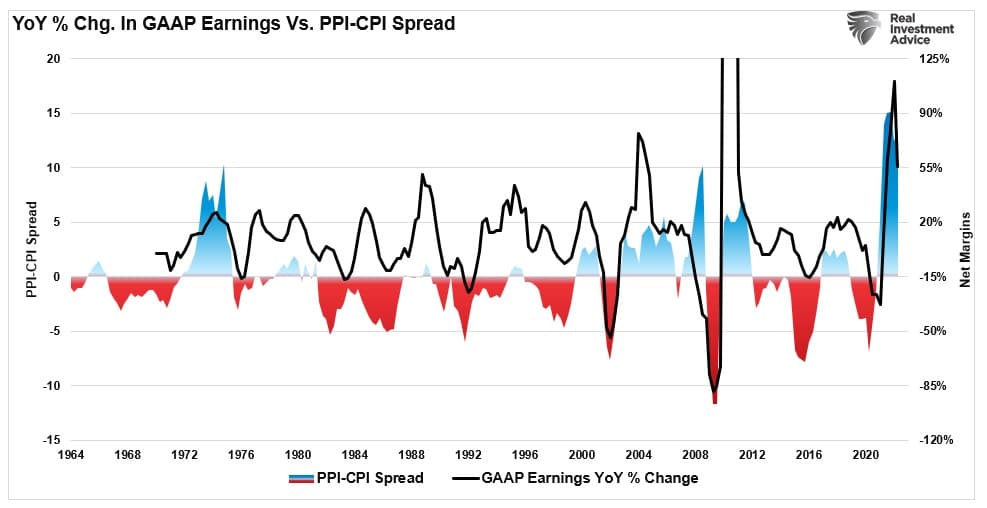 PPI-CPI-Spread-Earnings-Change