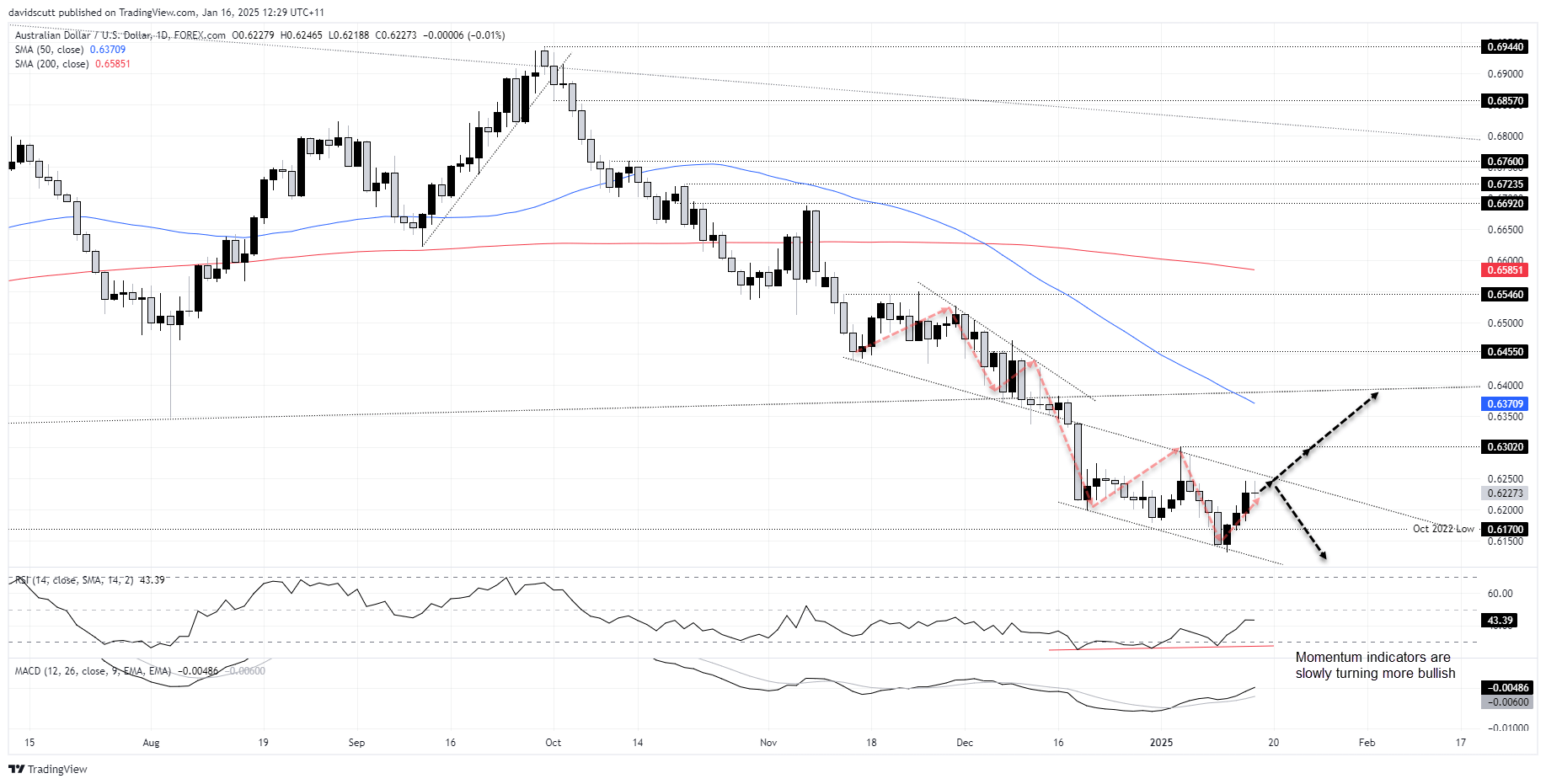 AUD/USD-Daily Chart