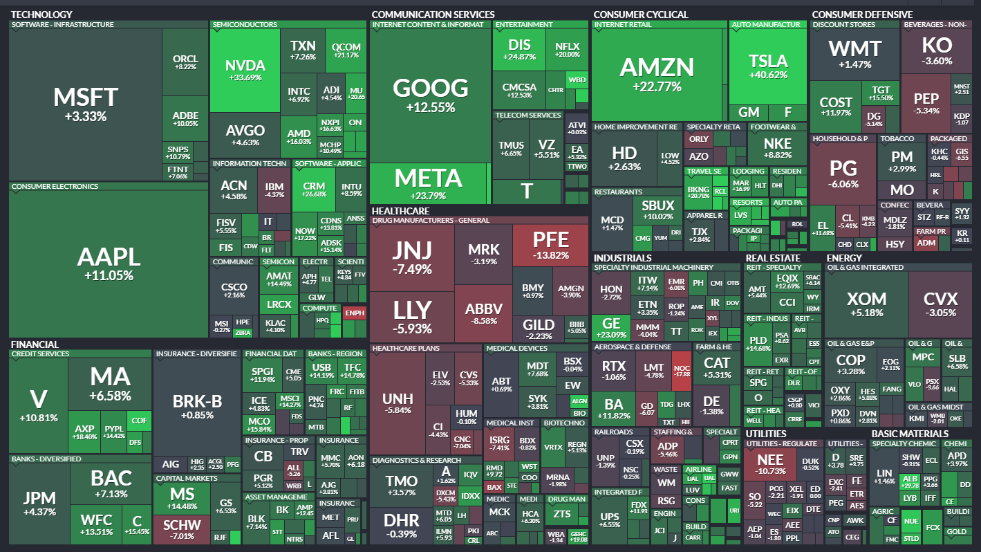 U.S. Stocks YTD Performance by Sector