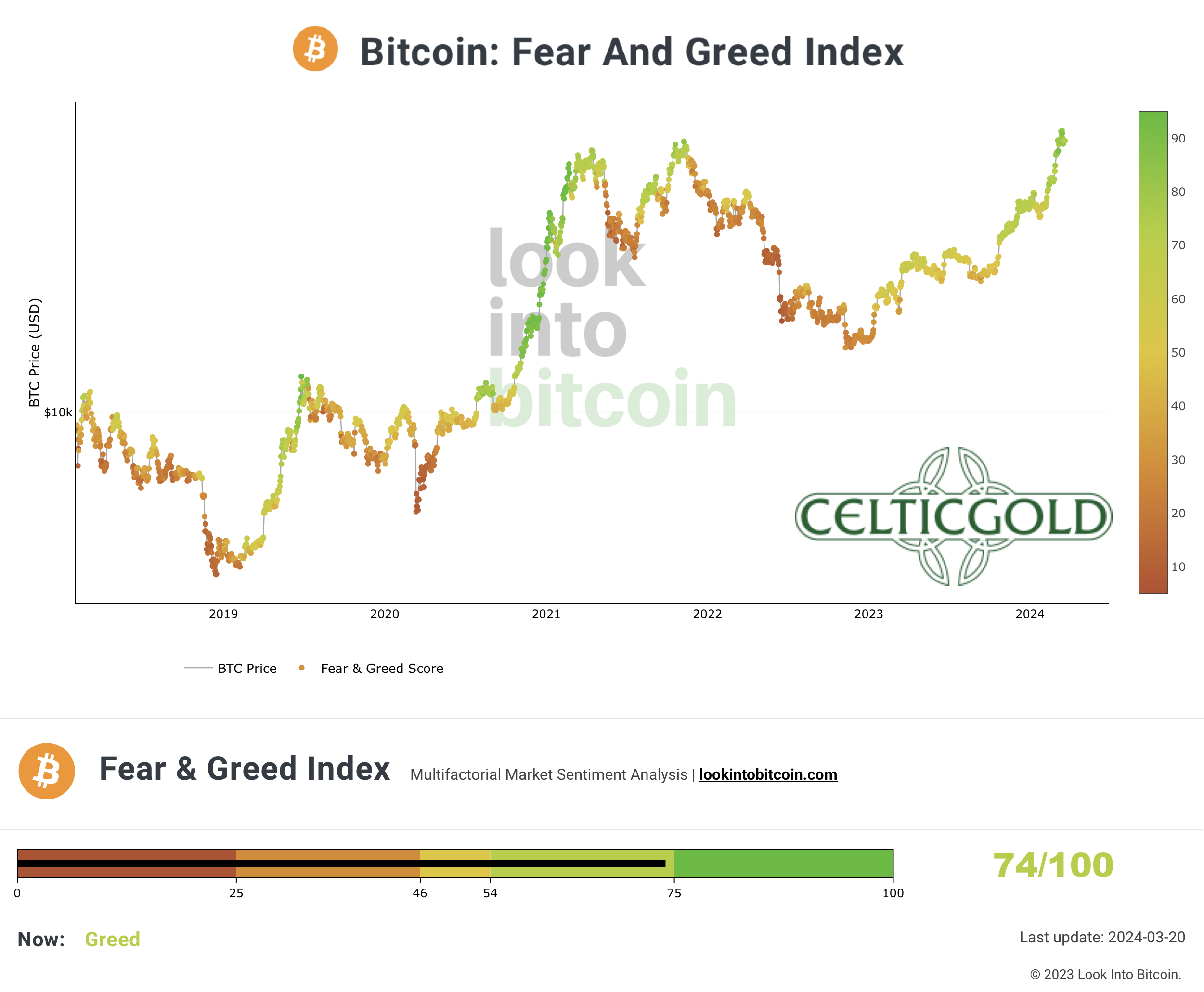 Crypto Fear & Greed Index long term, as of March 20th, 2024