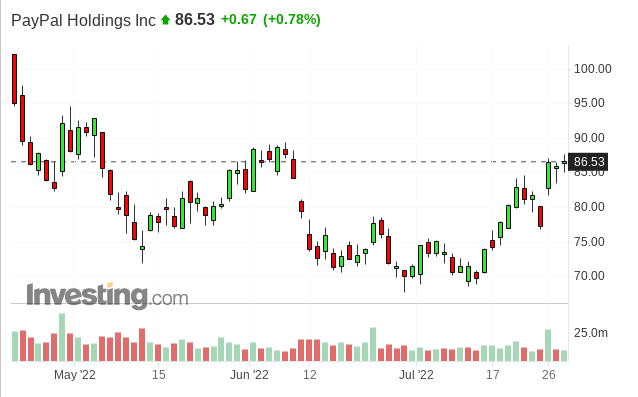 PayPal Daily Chart