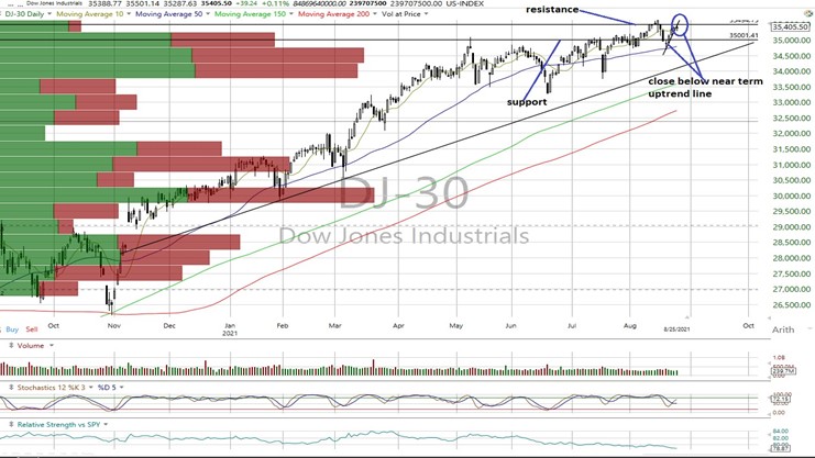 DJIA Daily Chart