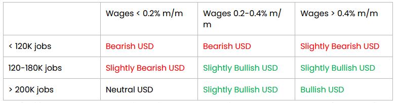 Potential NFP Market Reaction