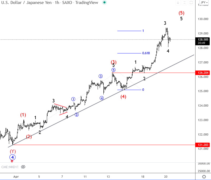 USD/JPY hourly price chart.