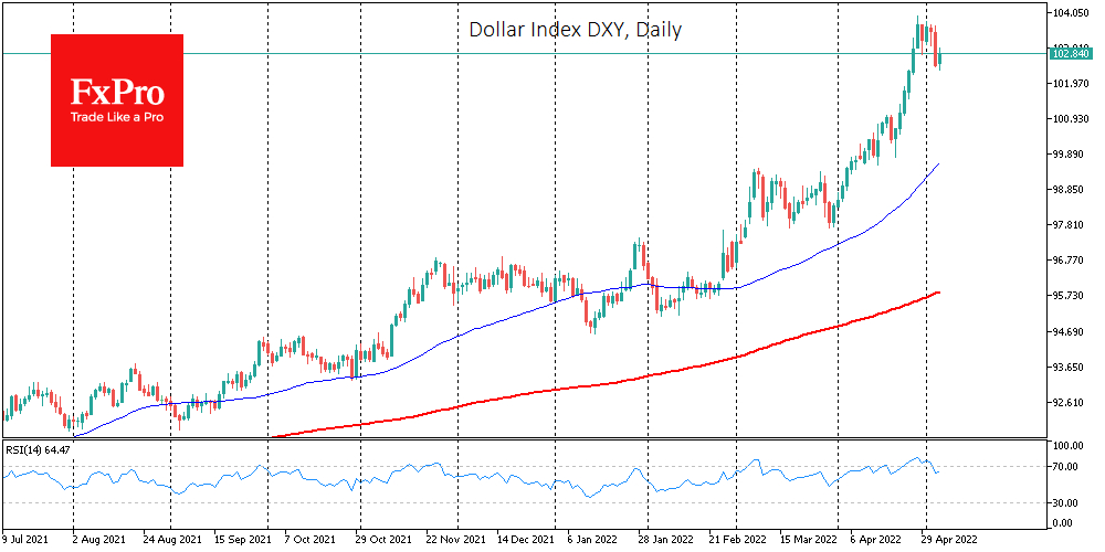 DXY index, daily chart.