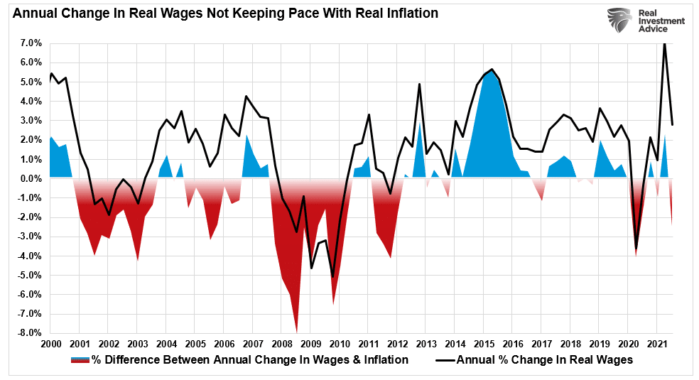 Real Wages Not Keeping Up With Real Inflation