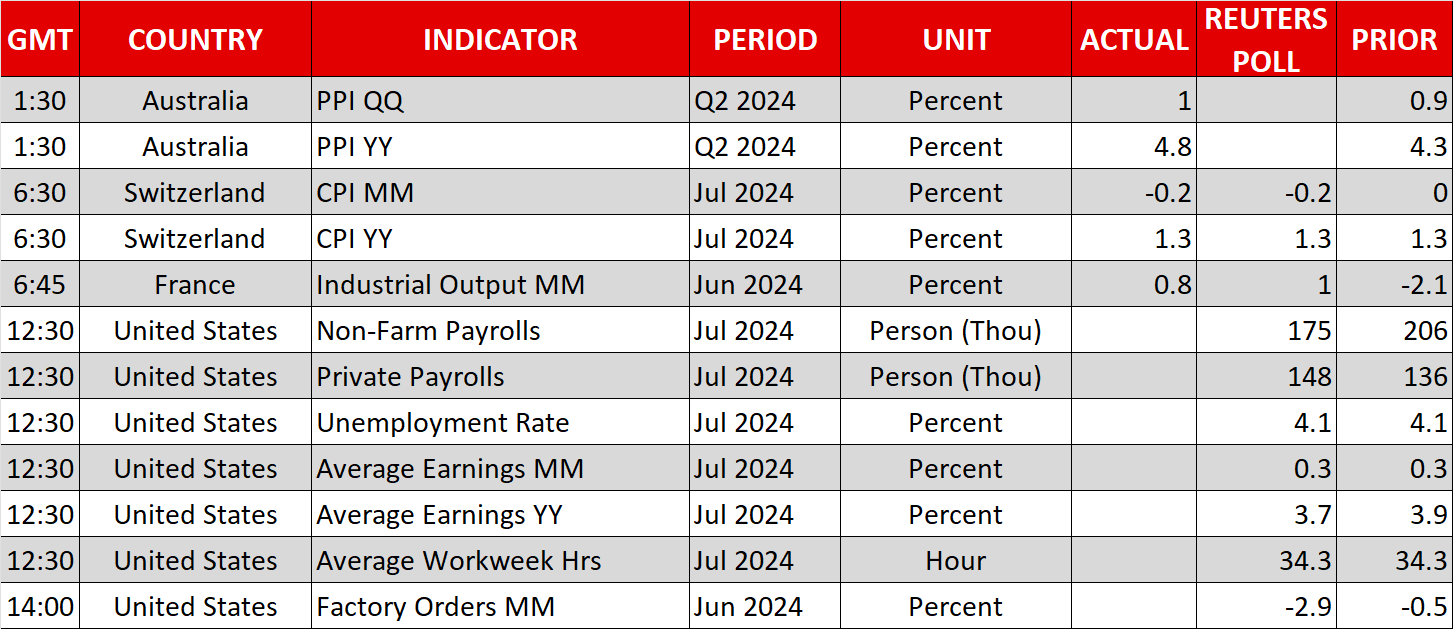 Economic Calendar