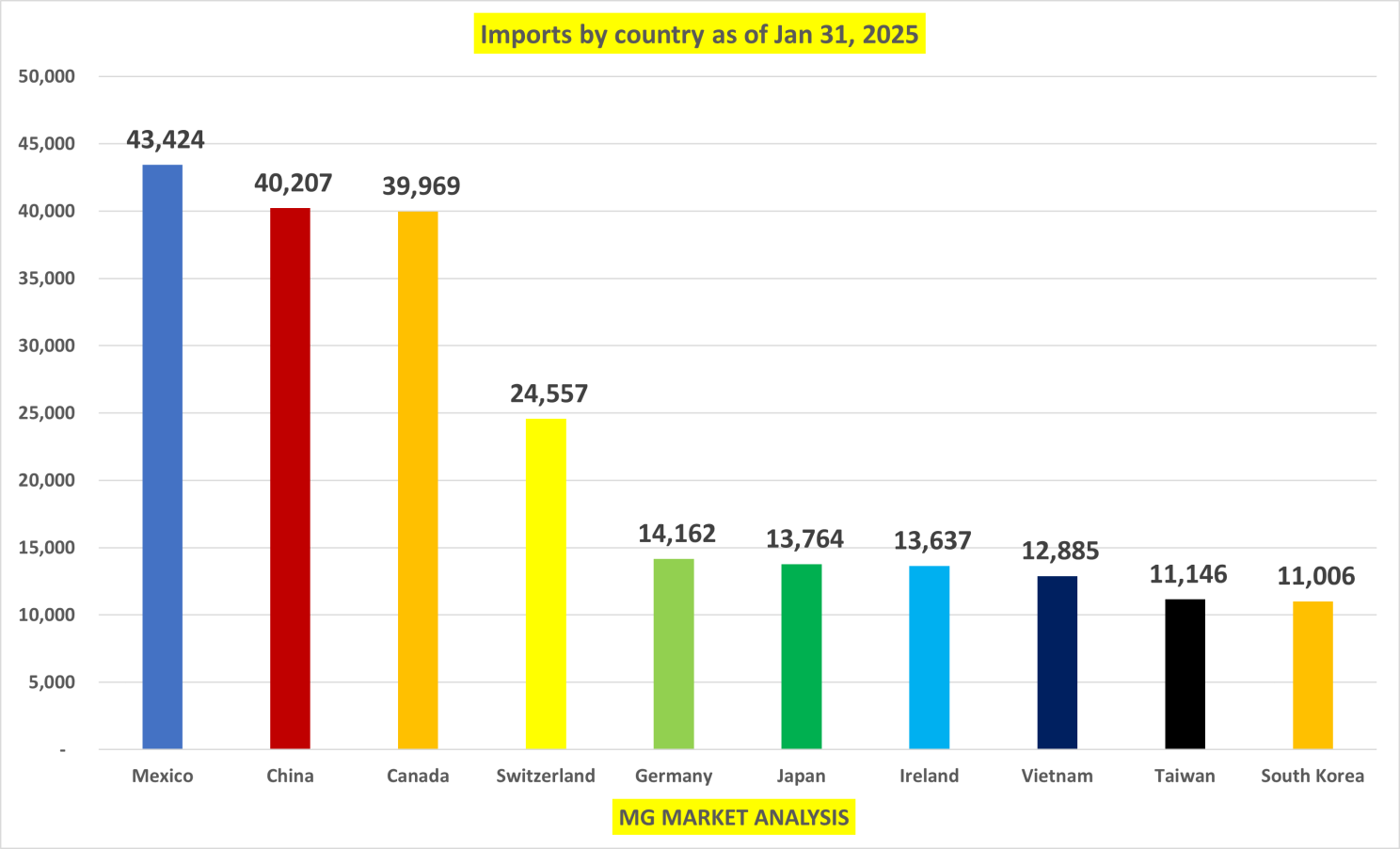 Imports by Country-Jan 31, 2025