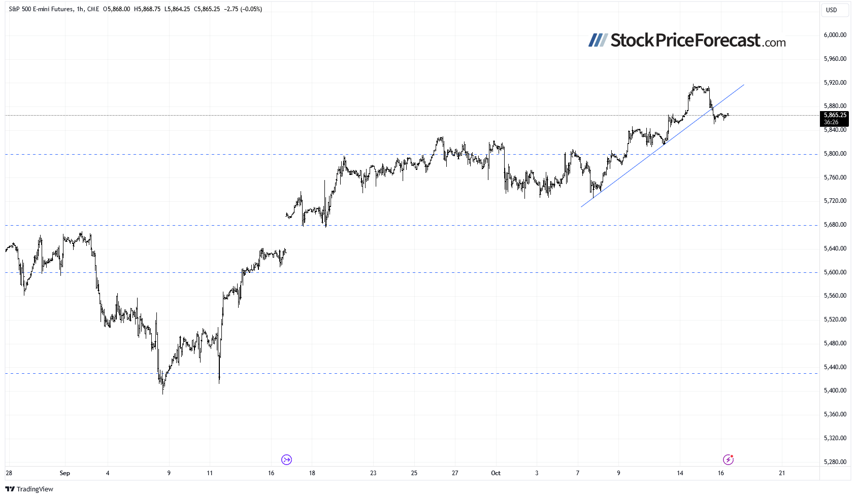 Фьючерс на S&P 500, 1-часовой график