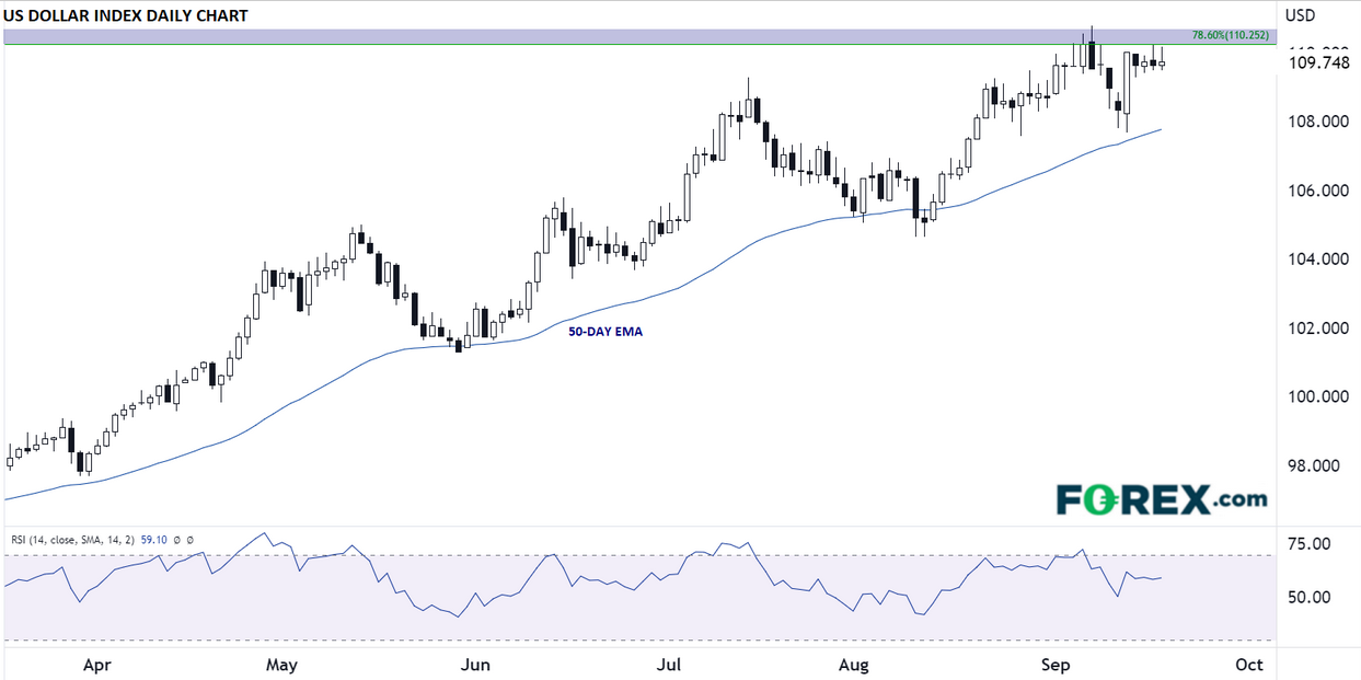 USD Daily Chart