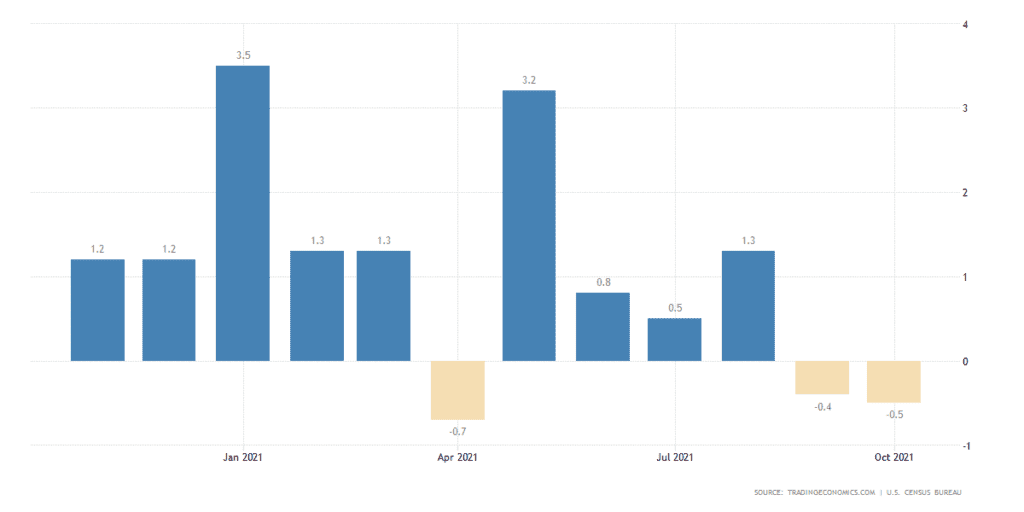 US consumer goods orders.