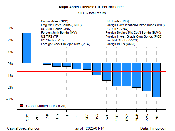 Major Asset Classes ETFs Performance