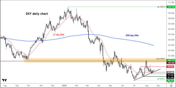 US Dollar Index-Daily Chart