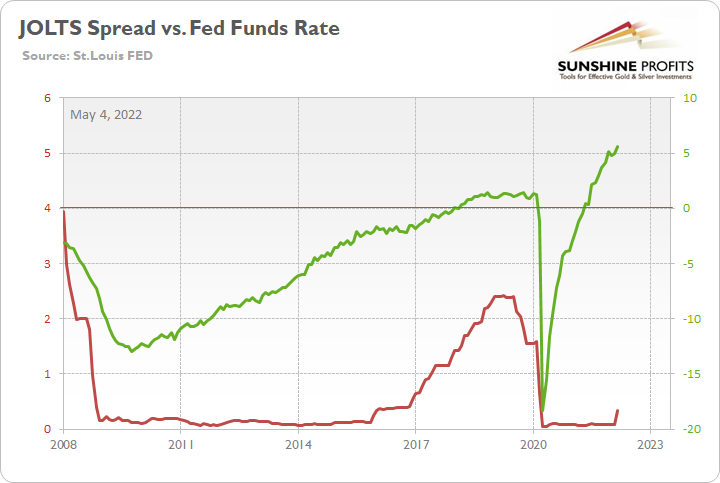 JOLTS Spread/Fed Funds Rate