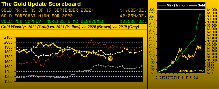 Gold Scoreboard