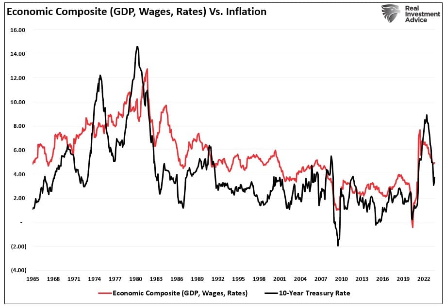 Economic Composite vs Infaltion 1964-Present