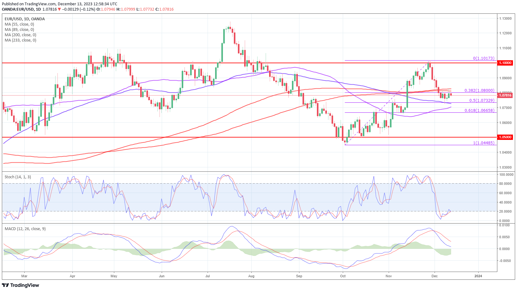 EUR/USD-Daily Chart