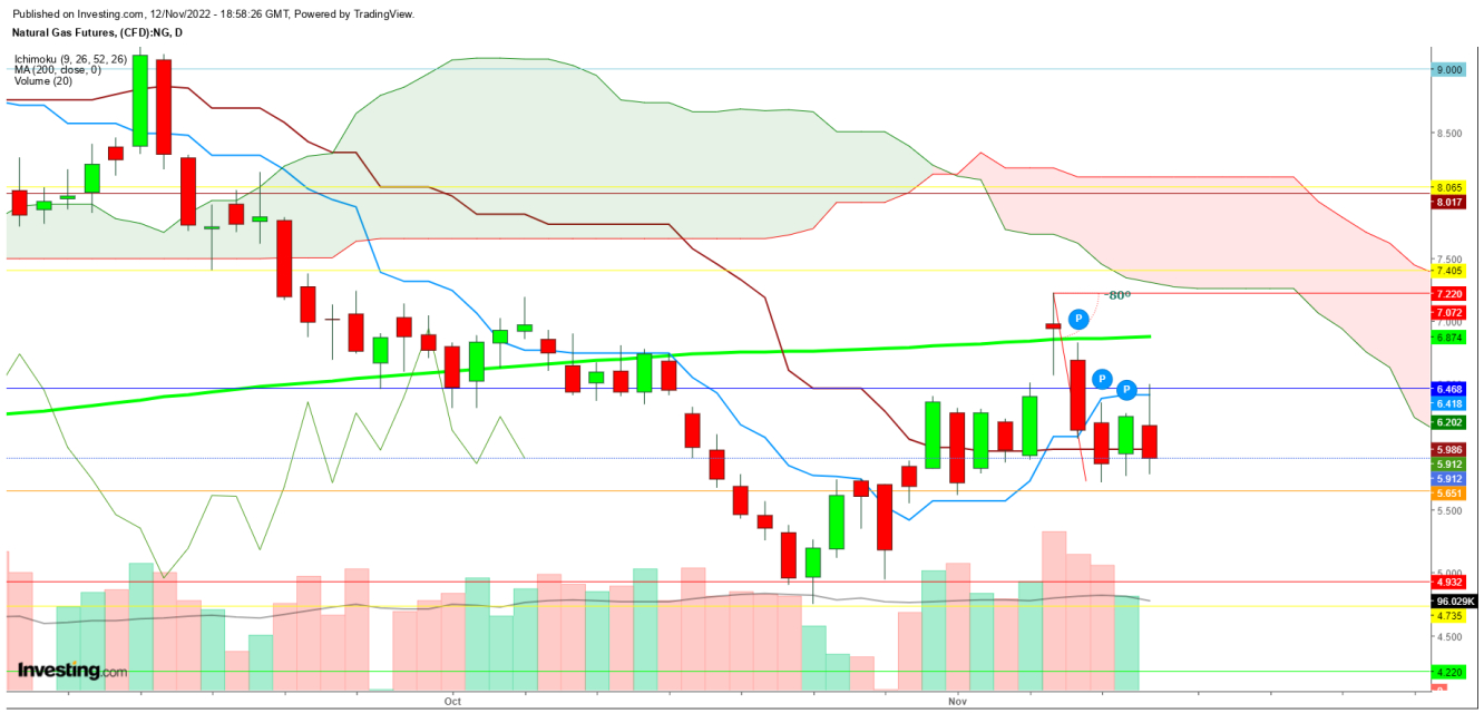 Natural gas futures daily chart.