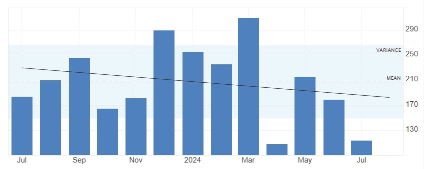 Non-Farm Payrolls