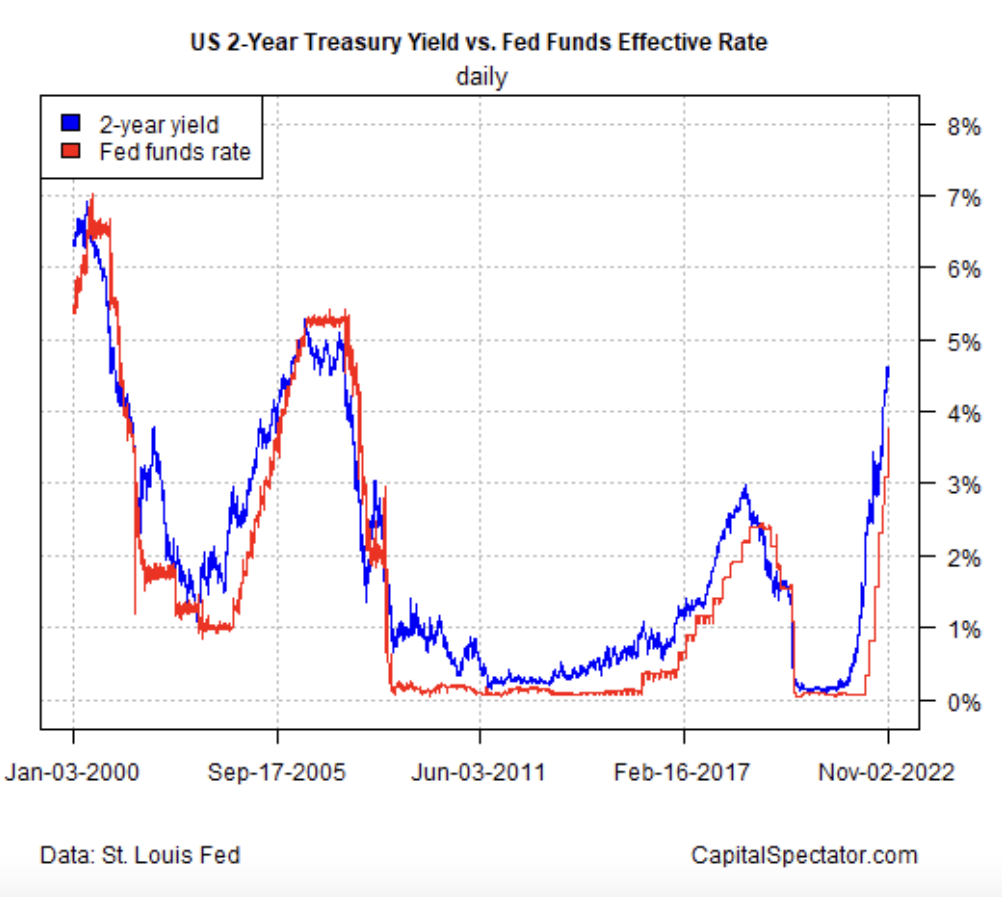 U.S. 2-Year Yield Vs. Fed Funds Effective Rate