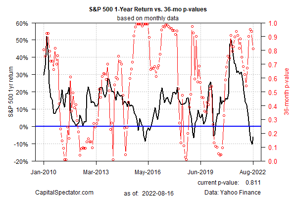 S&P 500 1-Yr Bubble