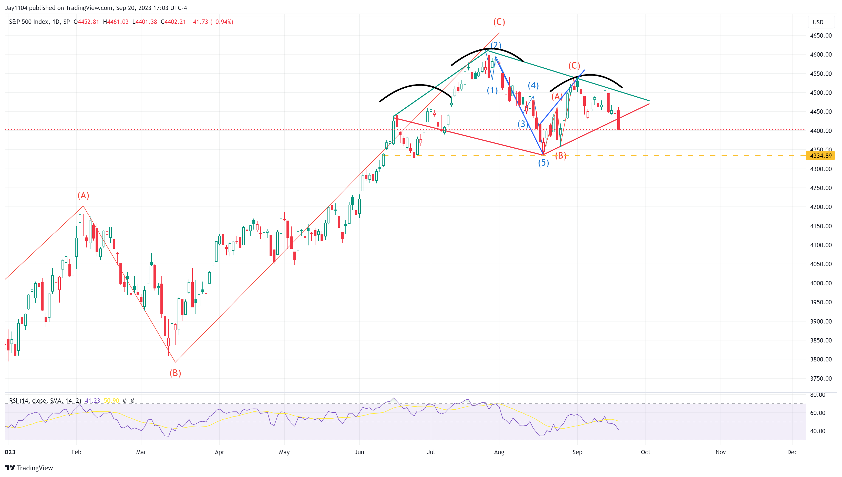 S&P 500-Daily Chart