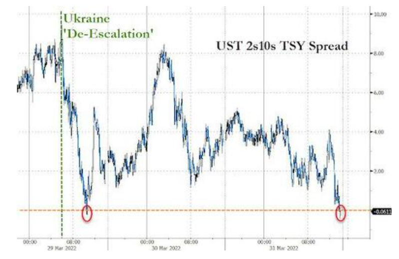 Ukraine De-Escalation and UST2s10s TSY Spread Chart