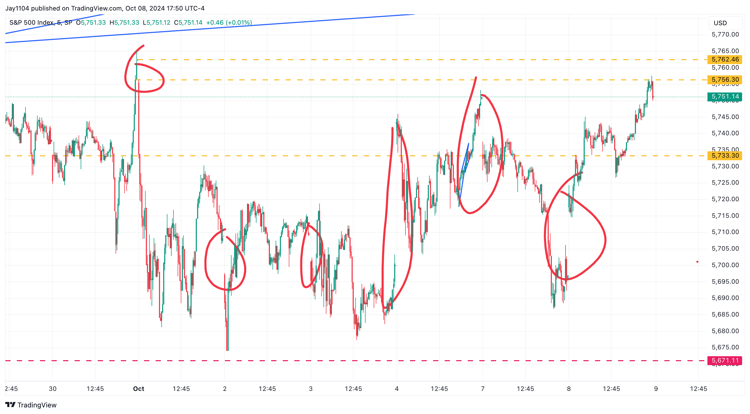 S&P 500 Index-5-Minute Chart