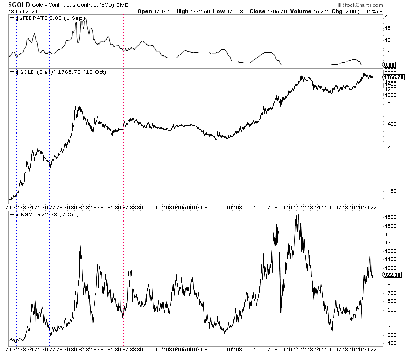 Fed Funds Rate, Gold (Middle), Gold Stocks (BGMI)