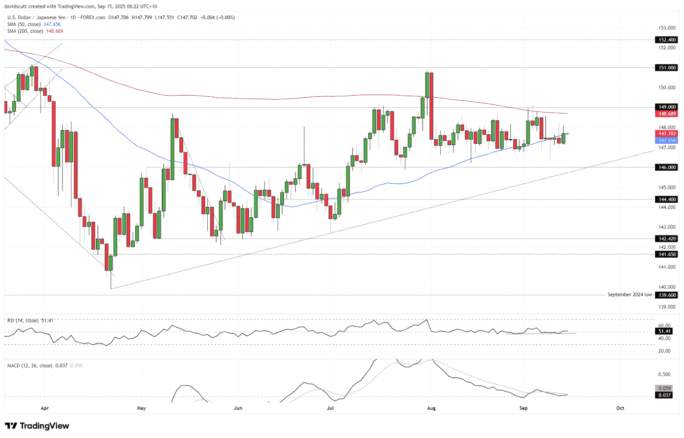 USD/JPY-Daily Chart
